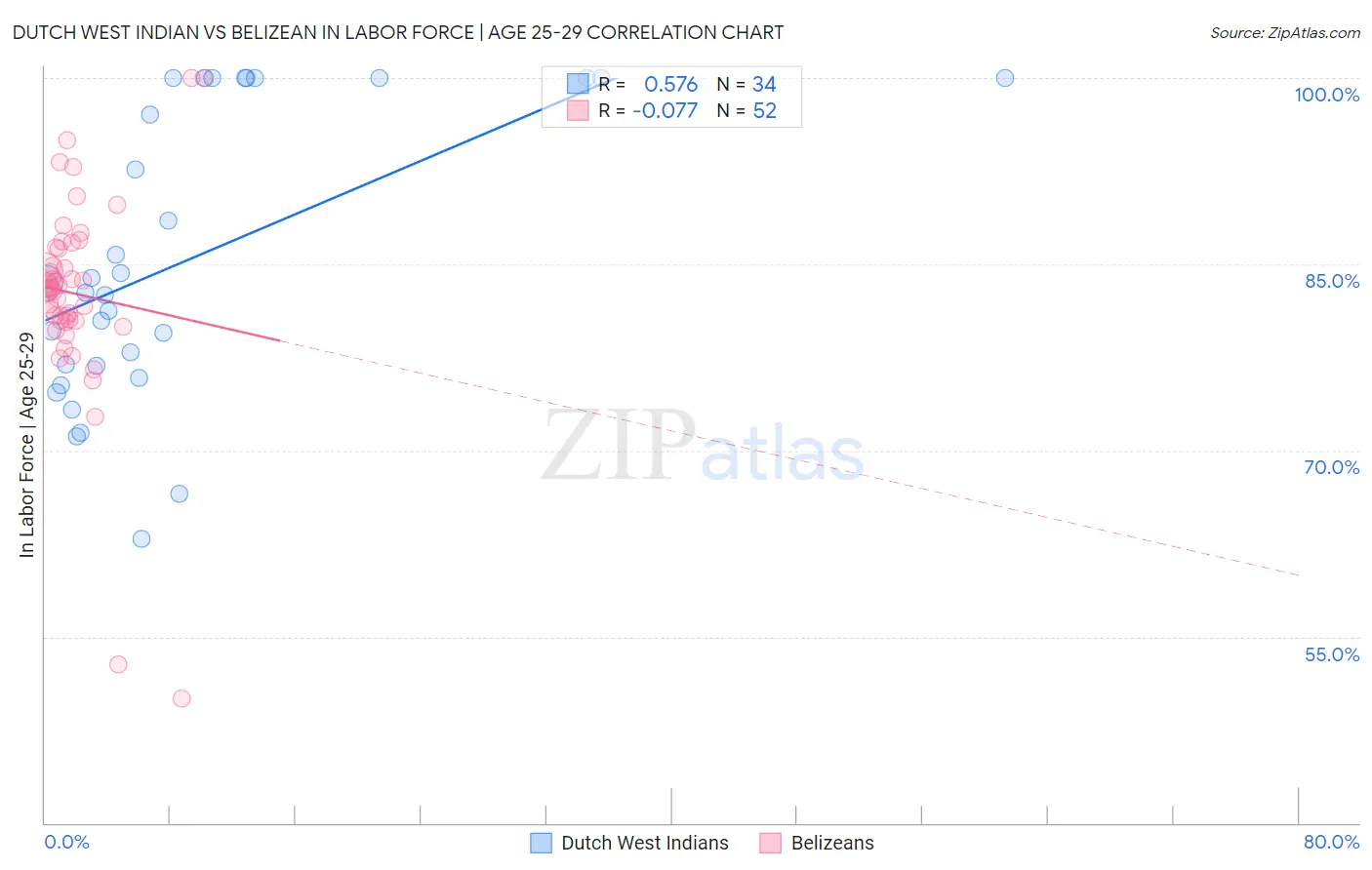 Dutch West Indian vs Belizean In Labor Force | Age 25-29