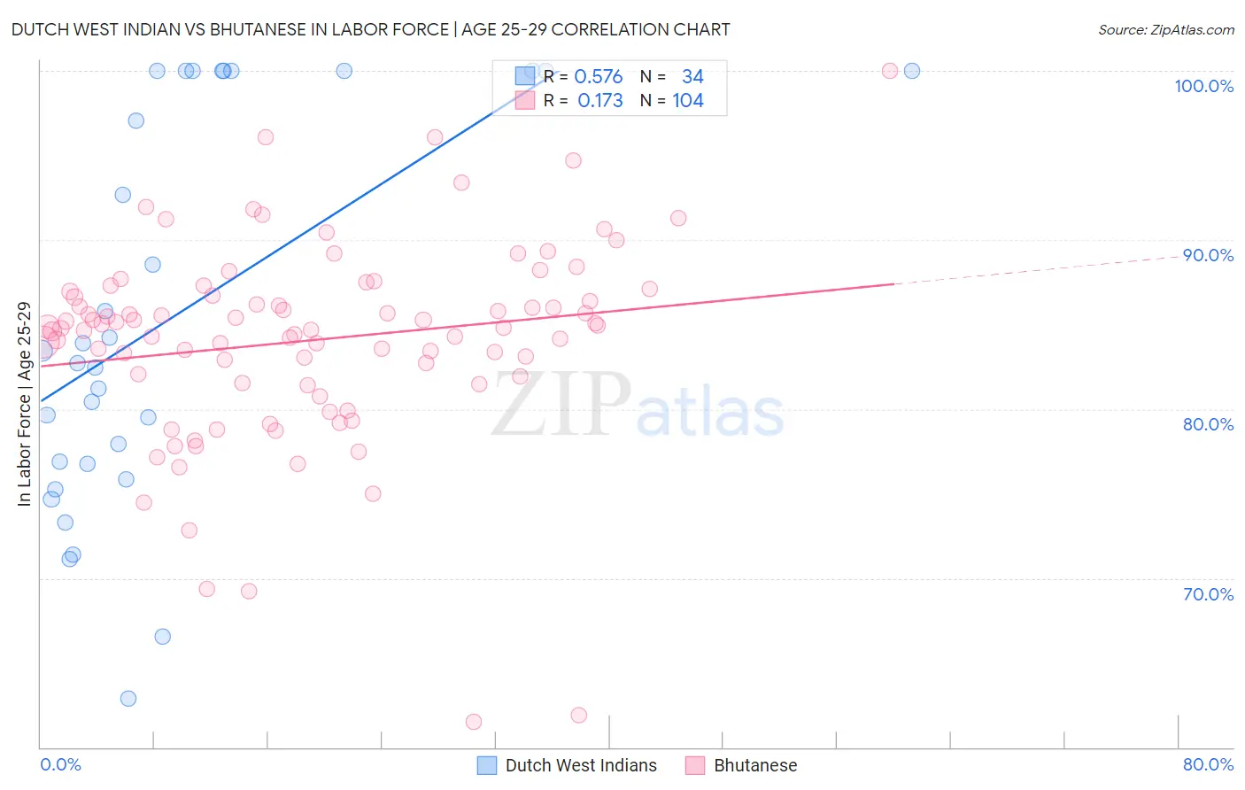 Dutch West Indian vs Bhutanese In Labor Force | Age 25-29