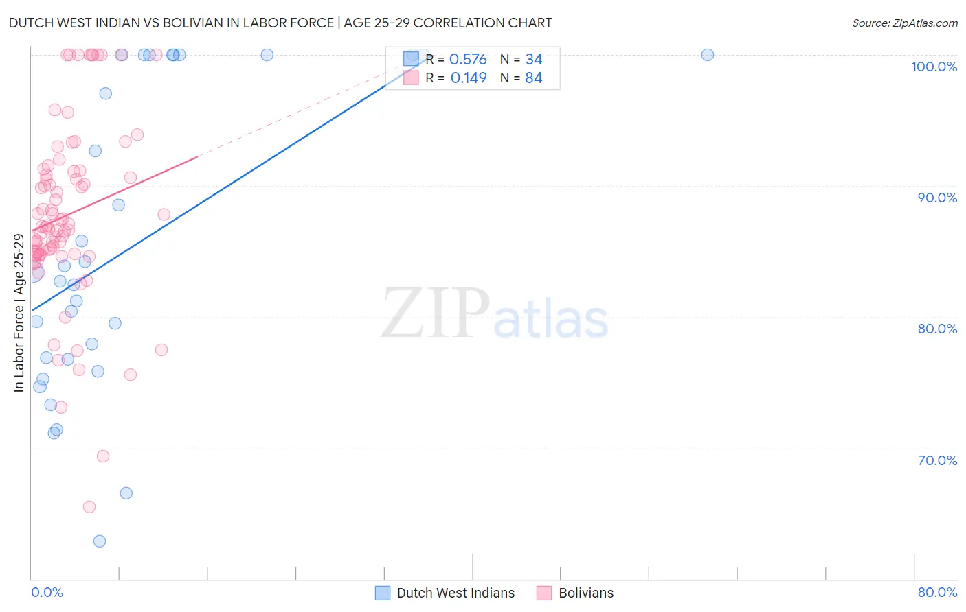 Dutch West Indian vs Bolivian In Labor Force | Age 25-29
