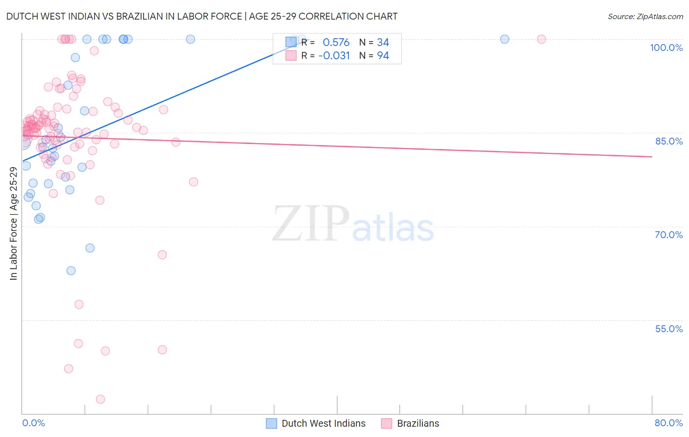 Dutch West Indian vs Brazilian In Labor Force | Age 25-29