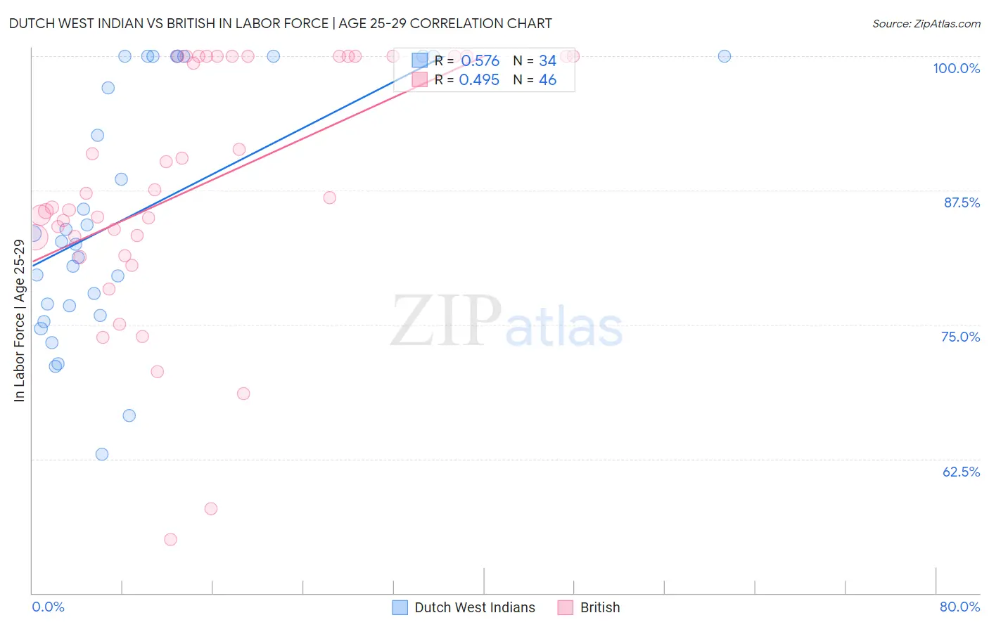 Dutch West Indian vs British In Labor Force | Age 25-29