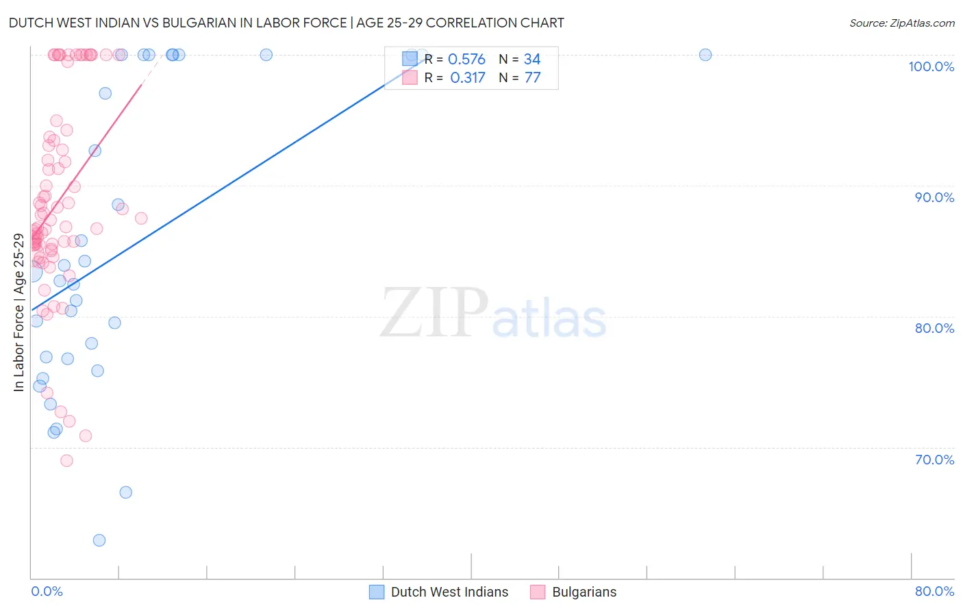 Dutch West Indian vs Bulgarian In Labor Force | Age 25-29