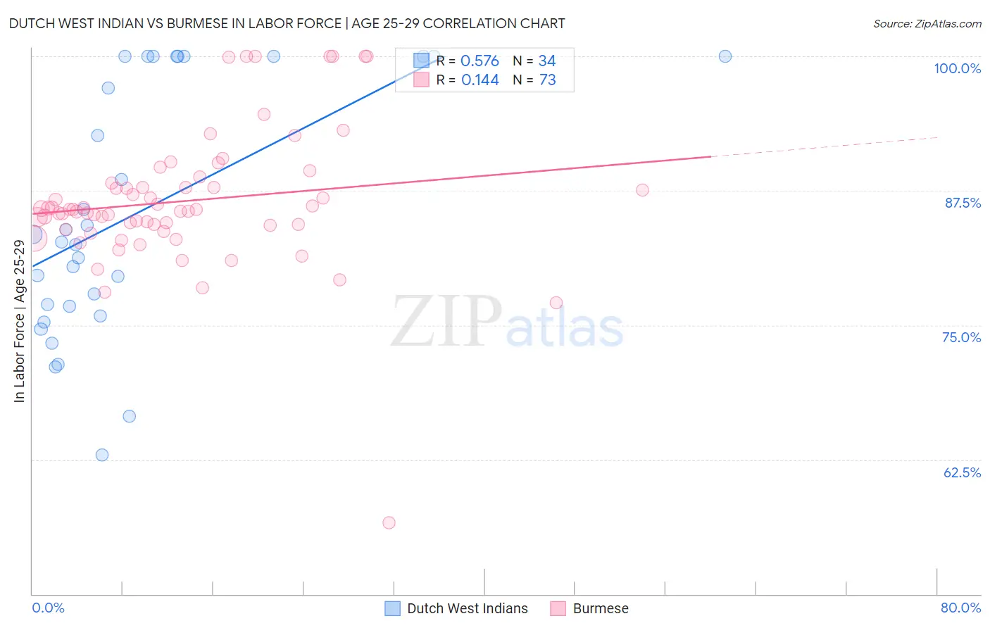 Dutch West Indian vs Burmese In Labor Force | Age 25-29