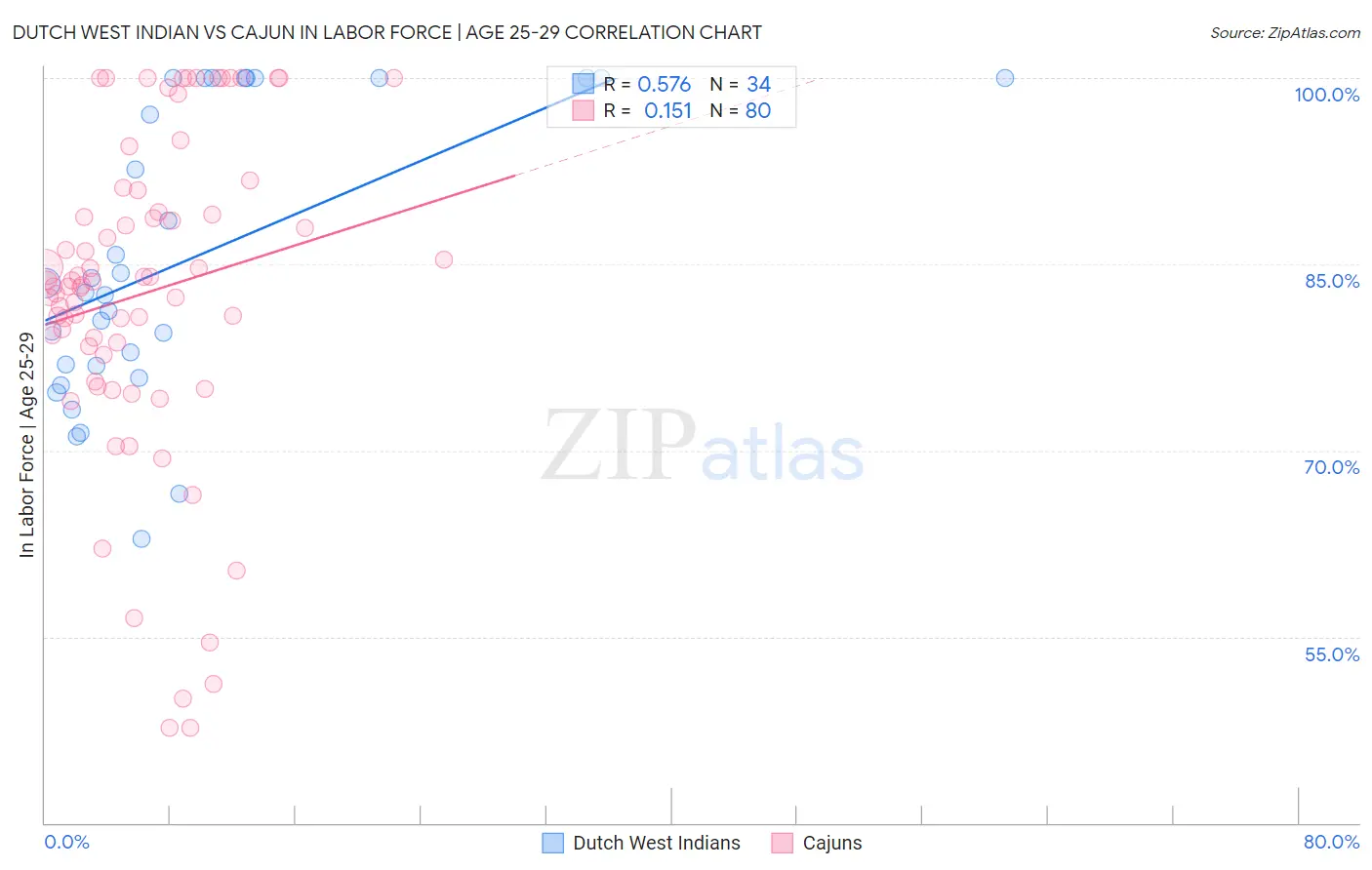 Dutch West Indian vs Cajun In Labor Force | Age 25-29