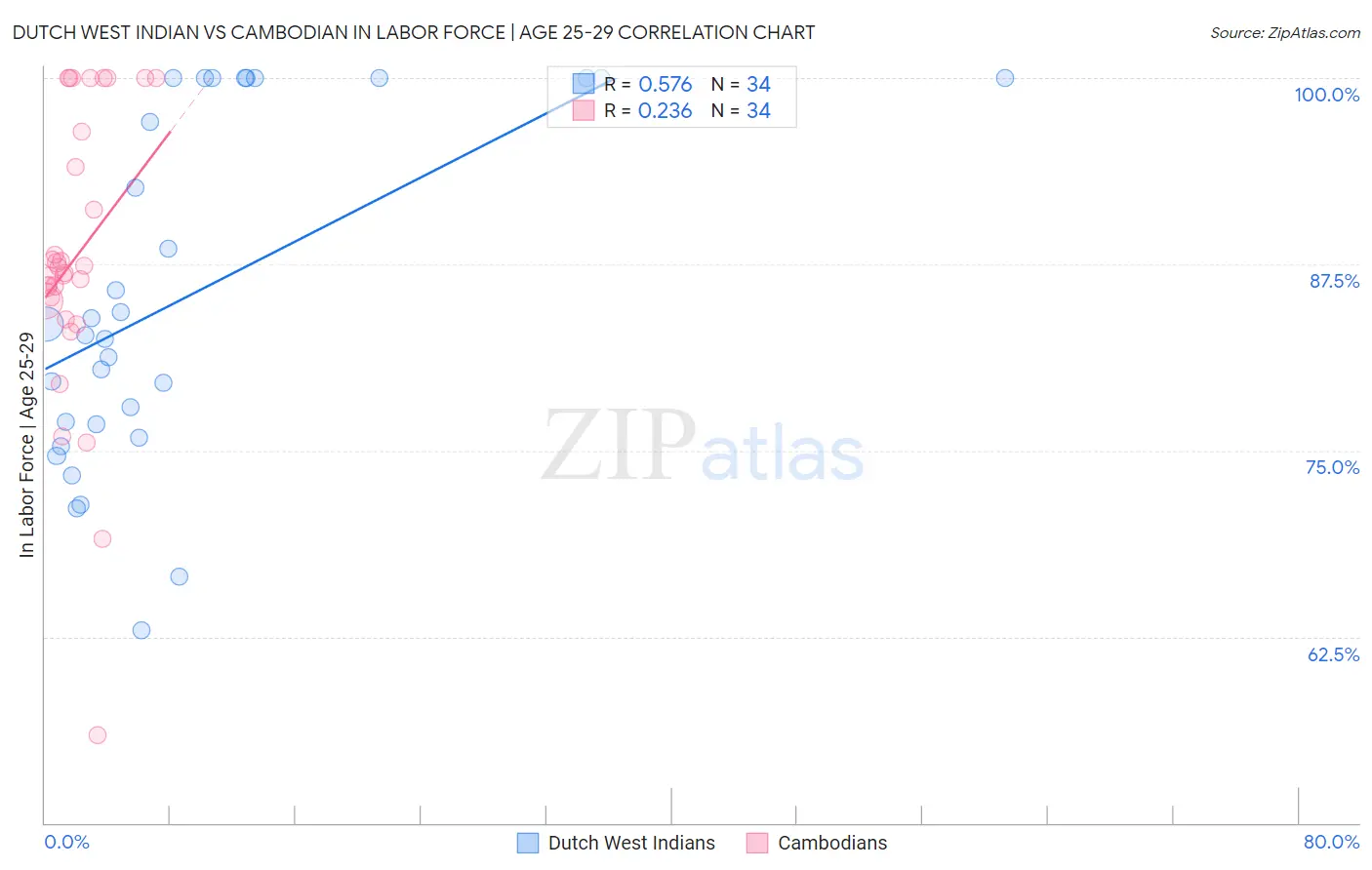 Dutch West Indian vs Cambodian In Labor Force | Age 25-29