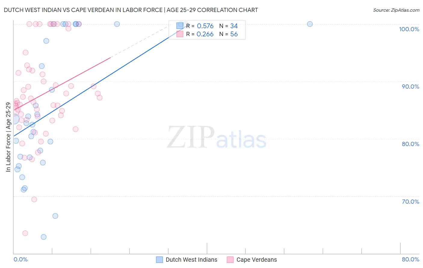 Dutch West Indian vs Cape Verdean In Labor Force | Age 25-29