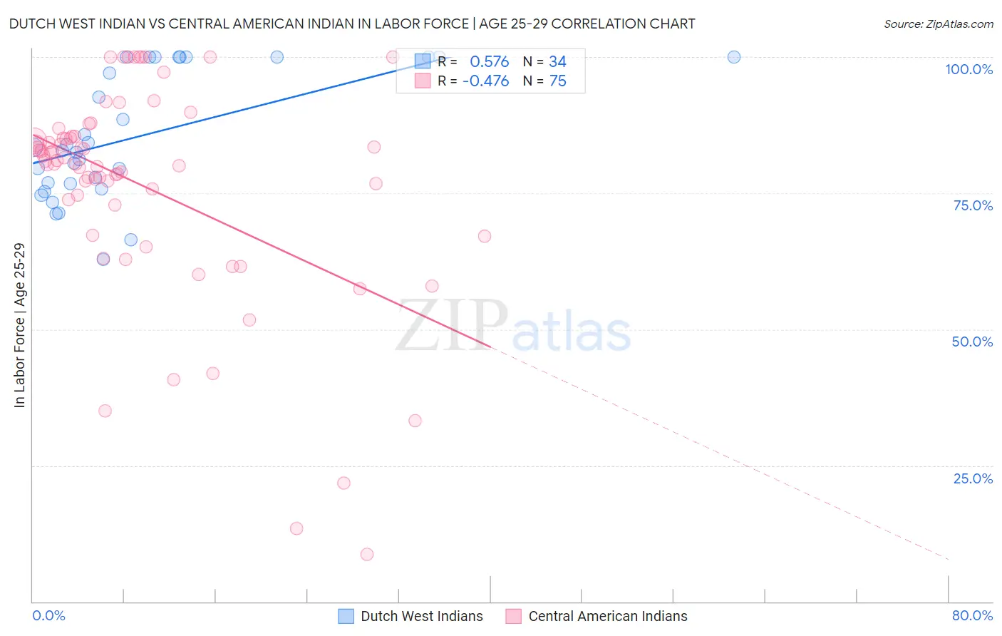 Dutch West Indian vs Central American Indian In Labor Force | Age 25-29