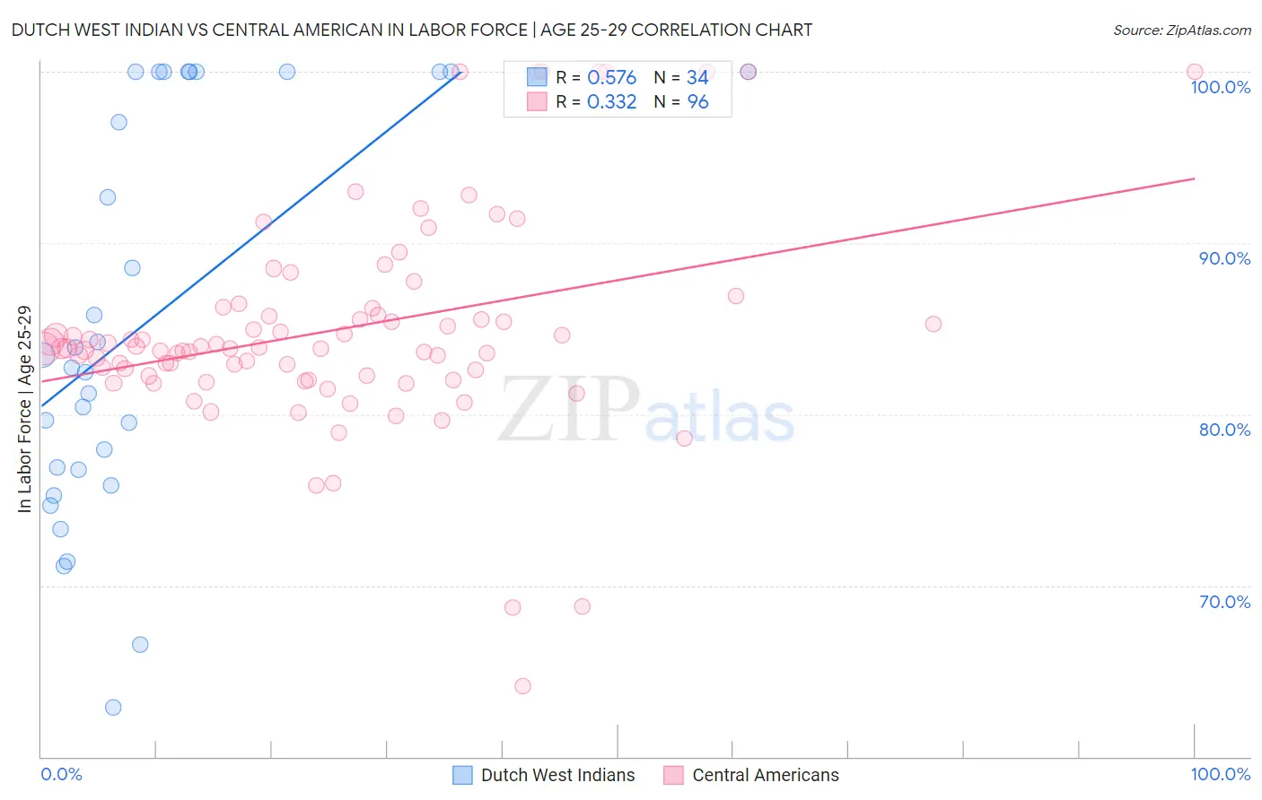 Dutch West Indian vs Central American In Labor Force | Age 25-29