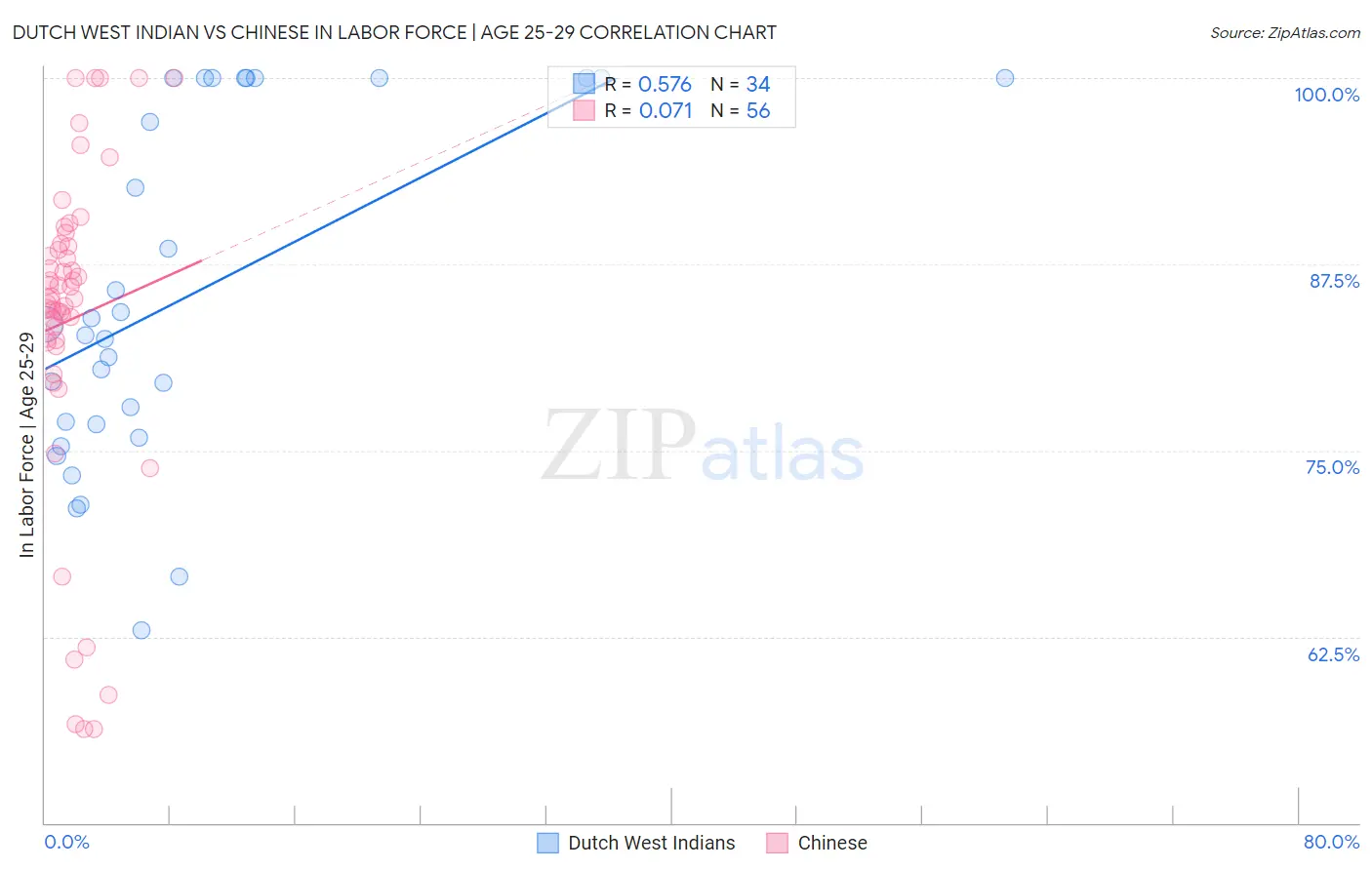 Dutch West Indian vs Chinese In Labor Force | Age 25-29