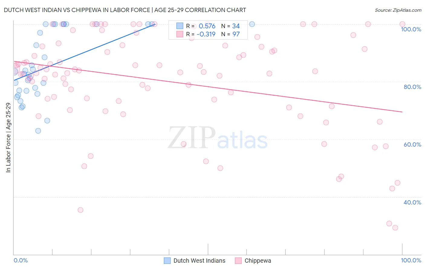Dutch West Indian vs Chippewa In Labor Force | Age 25-29
