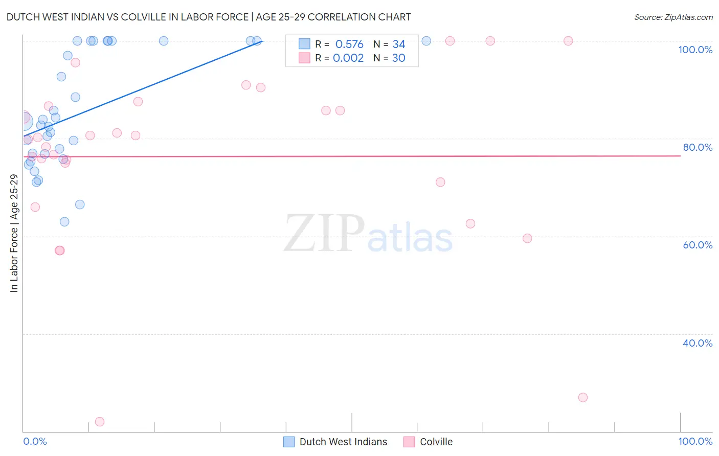 Dutch West Indian vs Colville In Labor Force | Age 25-29