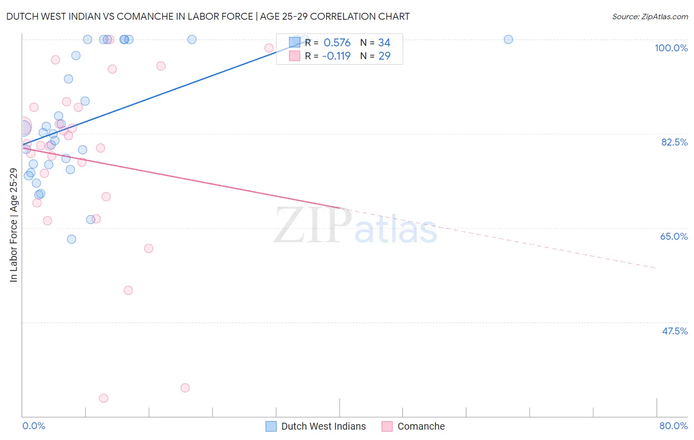 Dutch West Indian vs Comanche In Labor Force | Age 25-29