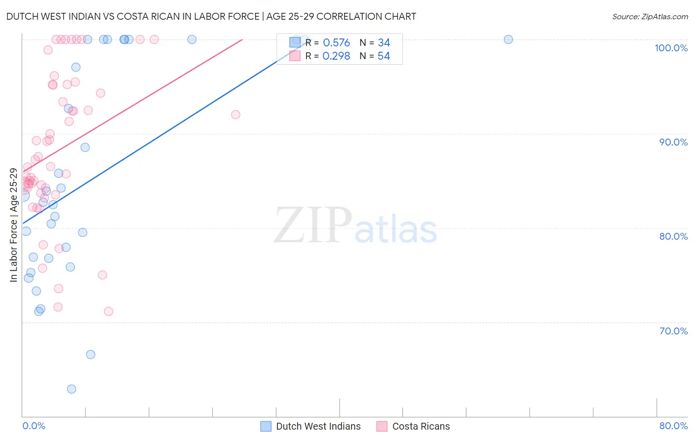 Dutch West Indian vs Costa Rican In Labor Force | Age 25-29
