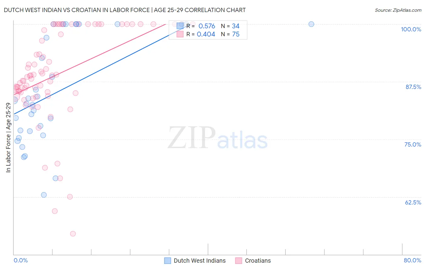 Dutch West Indian vs Croatian In Labor Force | Age 25-29