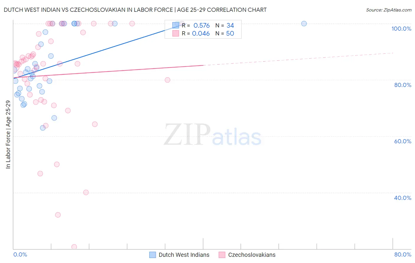 Dutch West Indian vs Czechoslovakian In Labor Force | Age 25-29