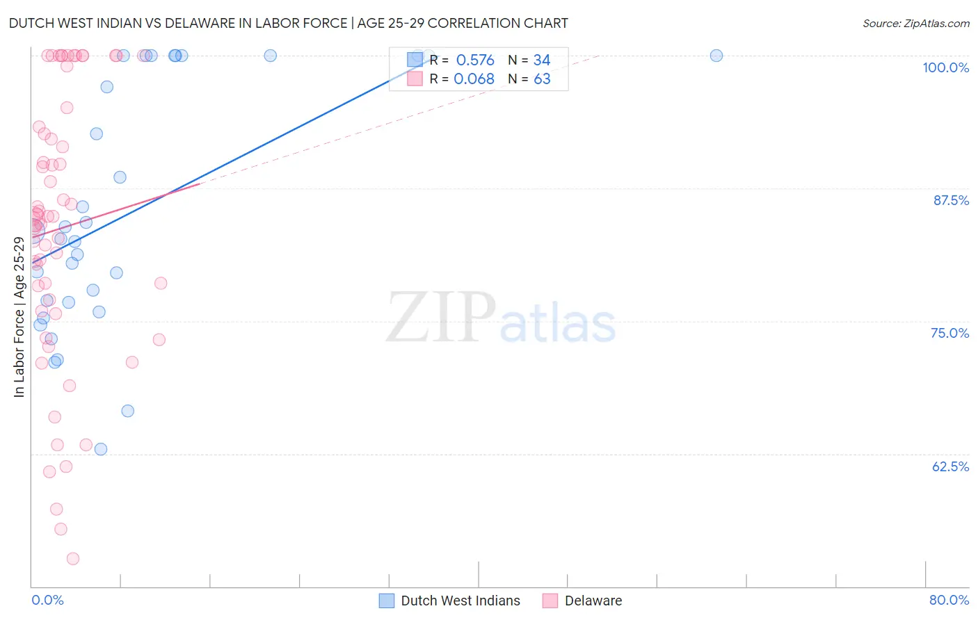 Dutch West Indian vs Delaware In Labor Force | Age 25-29