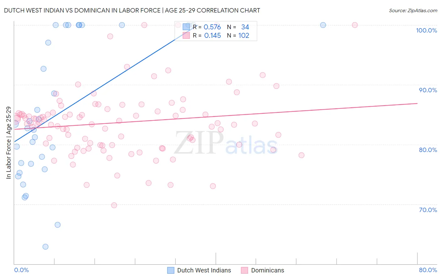 Dutch West Indian vs Dominican In Labor Force | Age 25-29