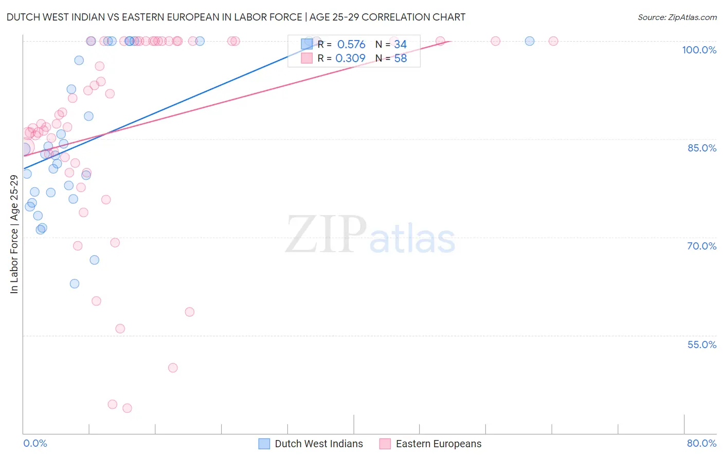 Dutch West Indian vs Eastern European In Labor Force | Age 25-29
