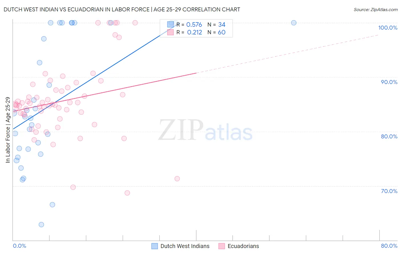 Dutch West Indian vs Ecuadorian In Labor Force | Age 25-29