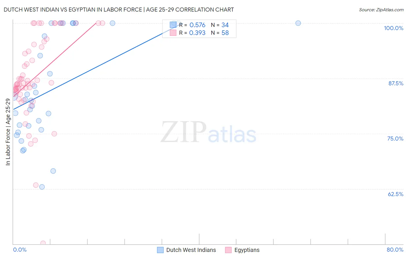 Dutch West Indian vs Egyptian In Labor Force | Age 25-29