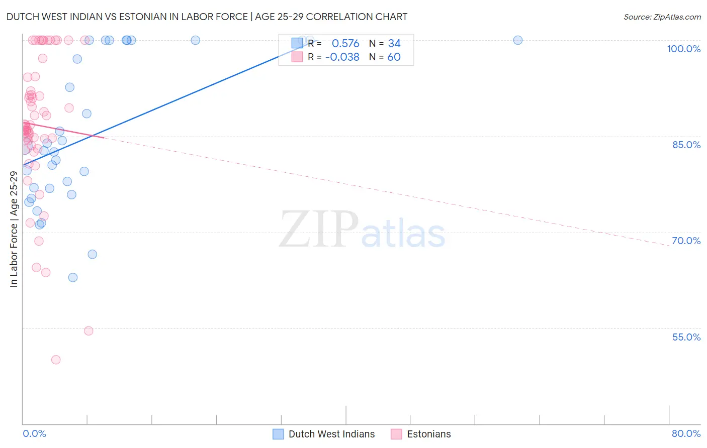 Dutch West Indian vs Estonian In Labor Force | Age 25-29