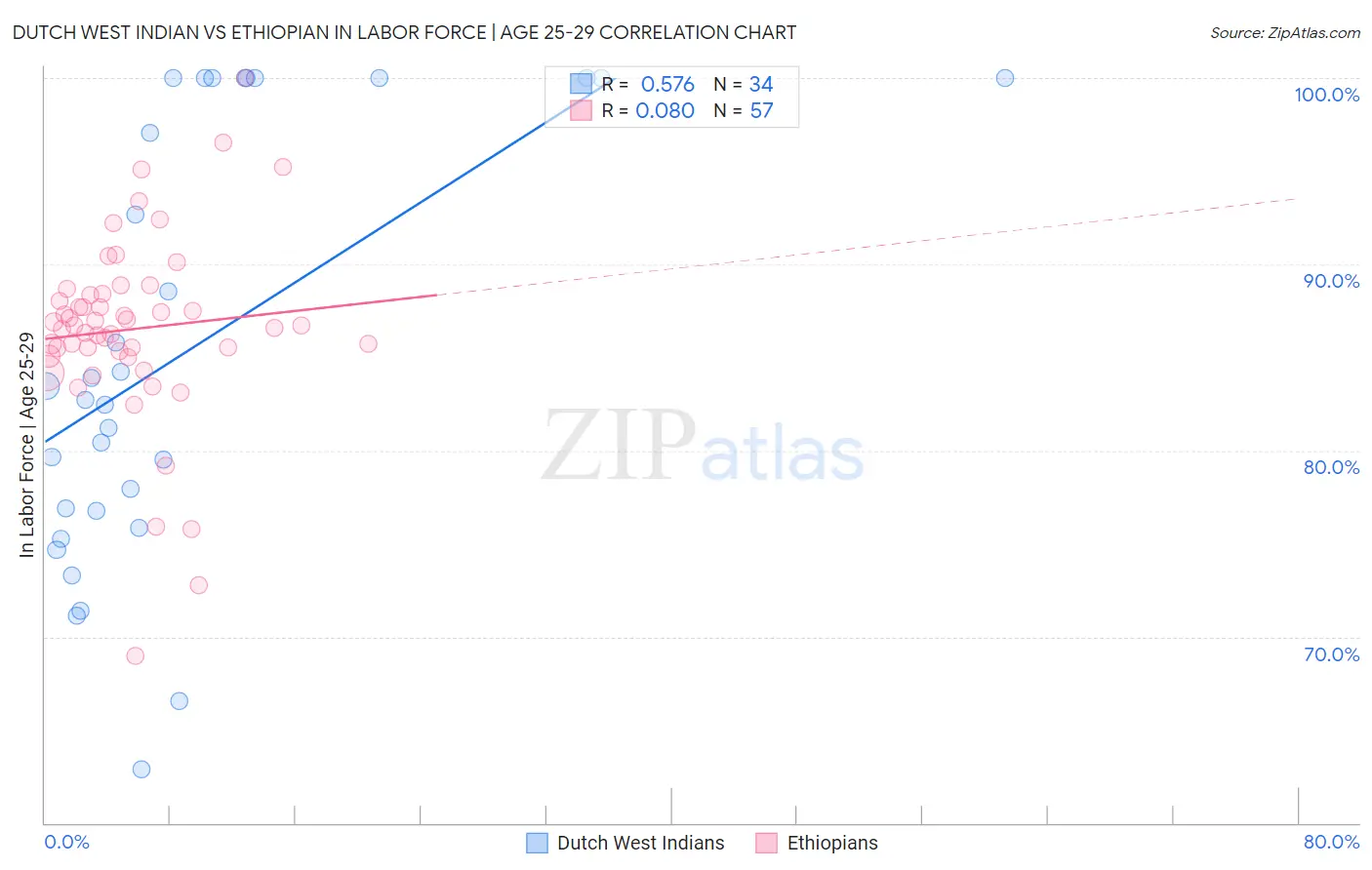 Dutch West Indian vs Ethiopian In Labor Force | Age 25-29