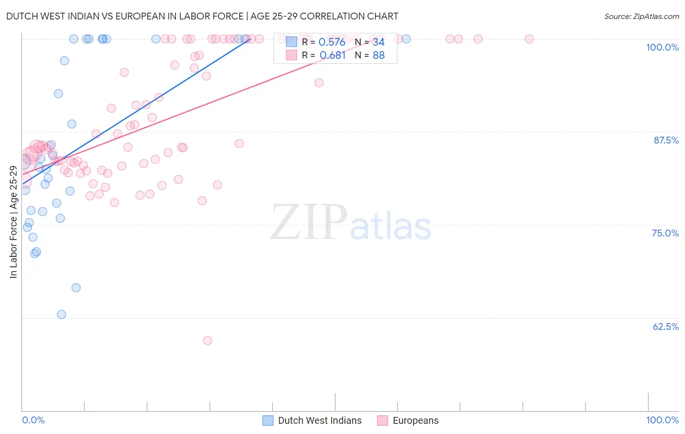 Dutch West Indian vs European In Labor Force | Age 25-29