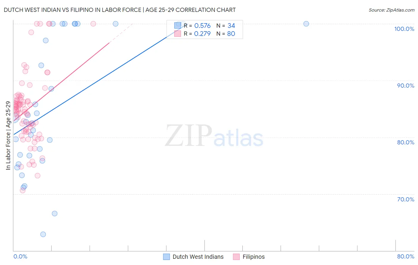 Dutch West Indian vs Filipino In Labor Force | Age 25-29