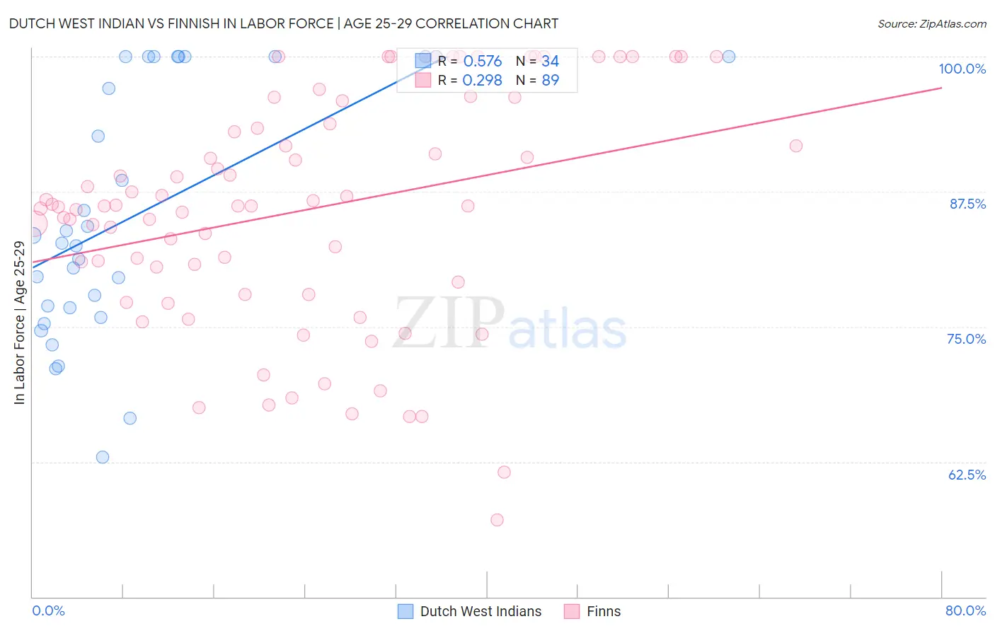 Dutch West Indian vs Finnish In Labor Force | Age 25-29