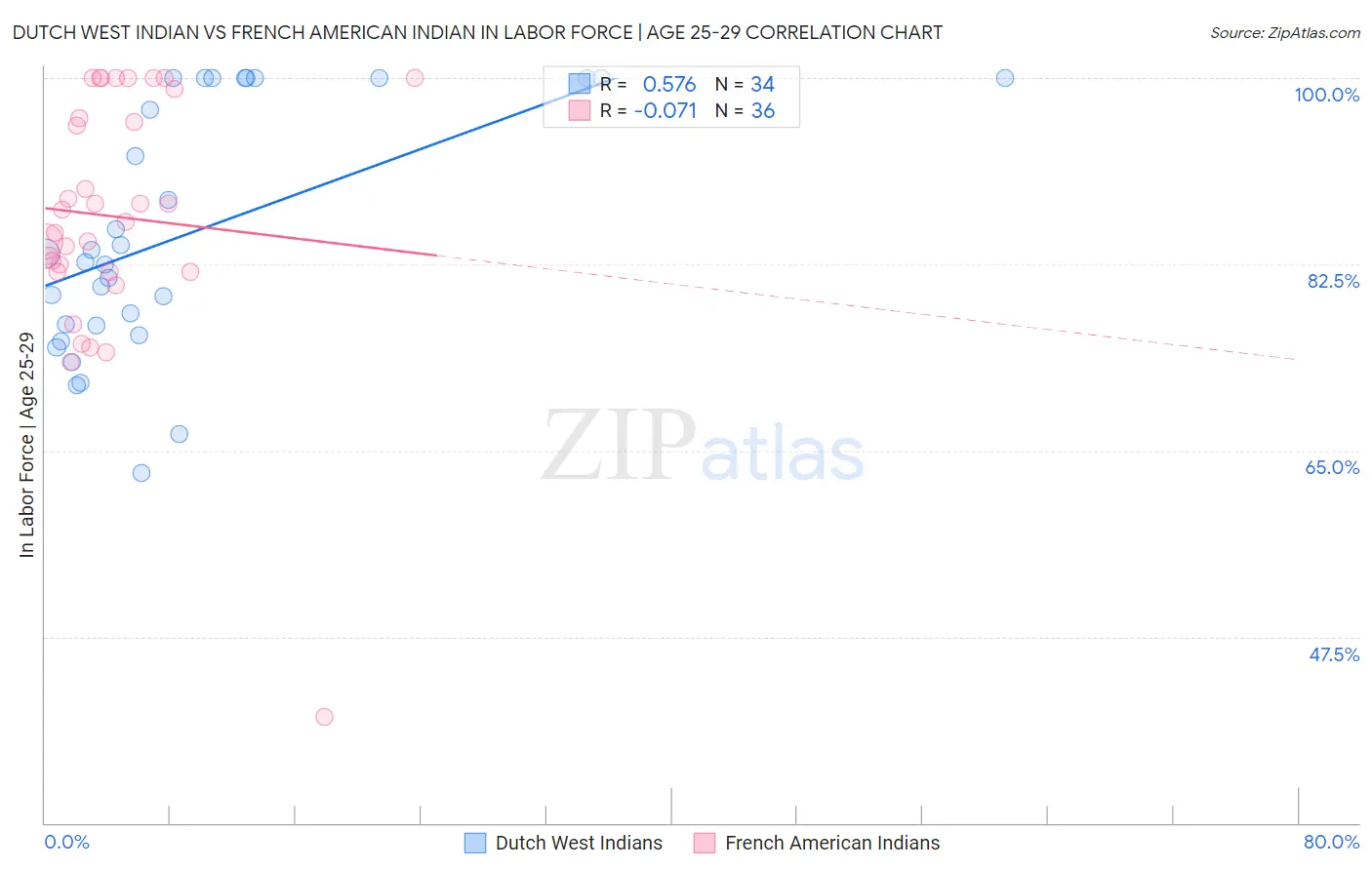 Dutch West Indian vs French American Indian In Labor Force | Age 25-29