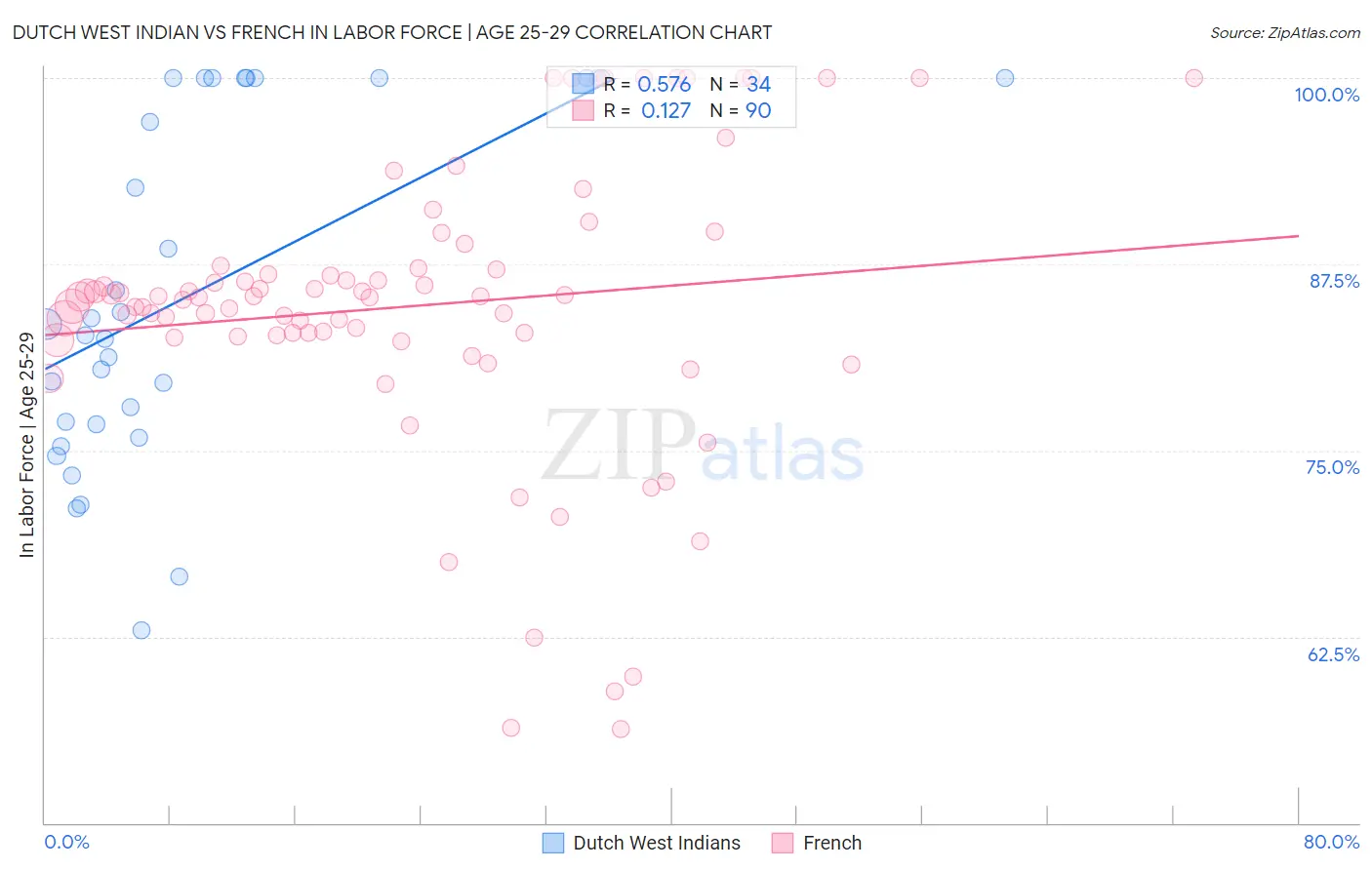 Dutch West Indian vs French In Labor Force | Age 25-29