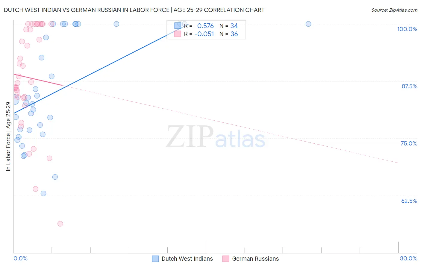Dutch West Indian vs German Russian In Labor Force | Age 25-29