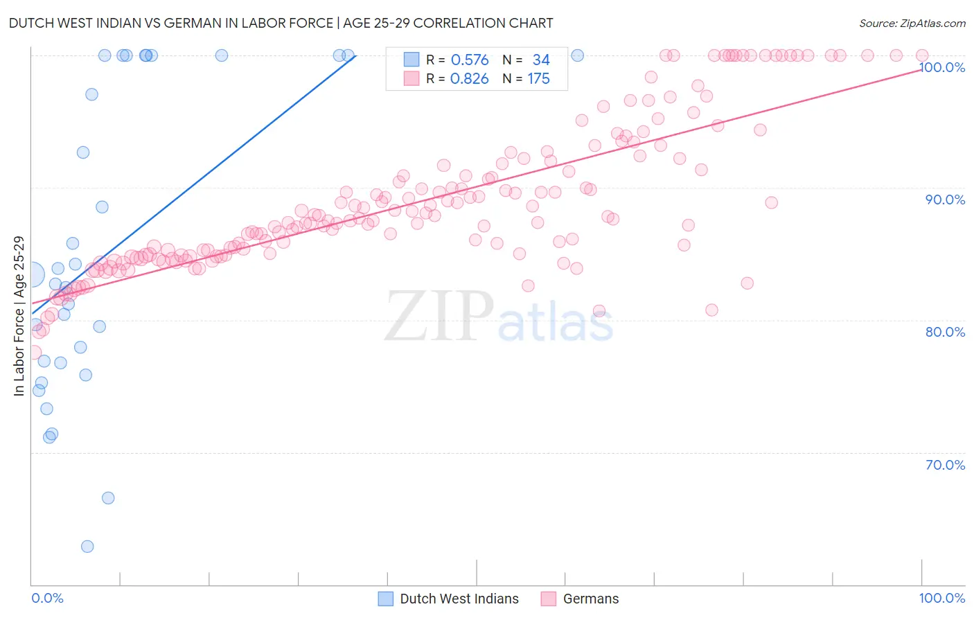Dutch West Indian vs German In Labor Force | Age 25-29