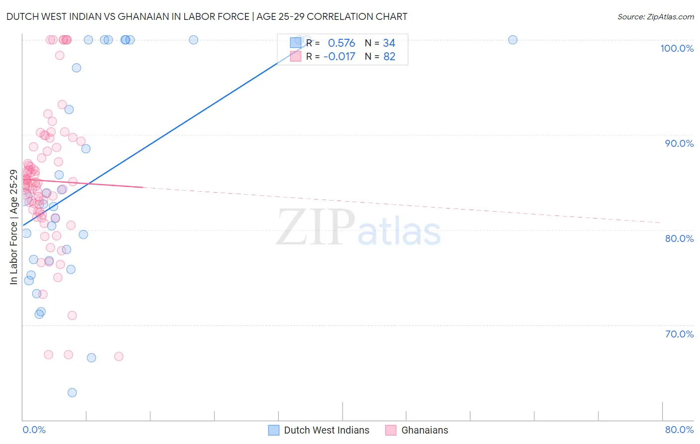 Dutch West Indian vs Ghanaian In Labor Force | Age 25-29