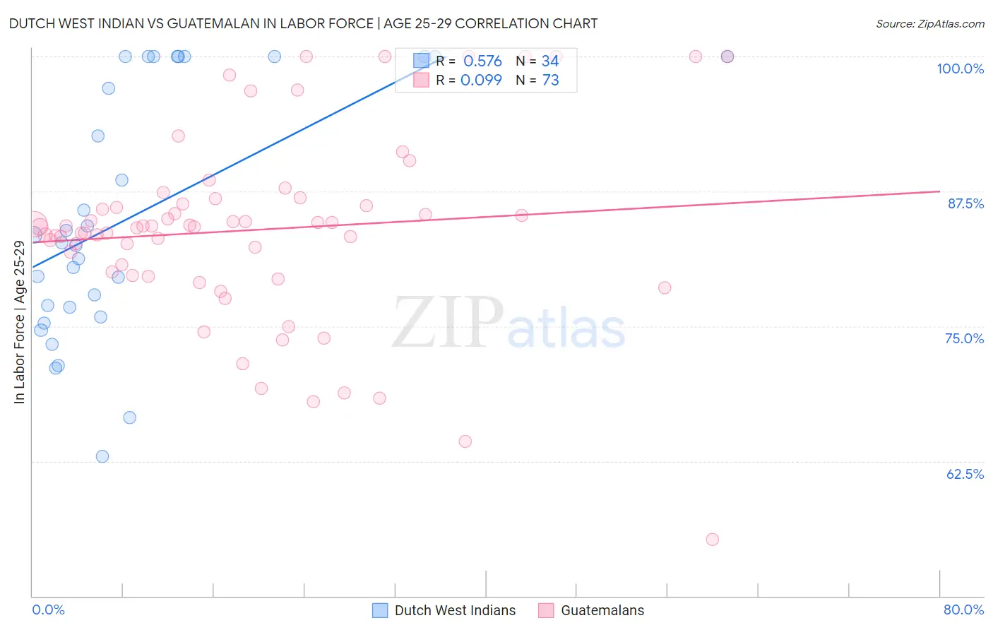 Dutch West Indian vs Guatemalan In Labor Force | Age 25-29