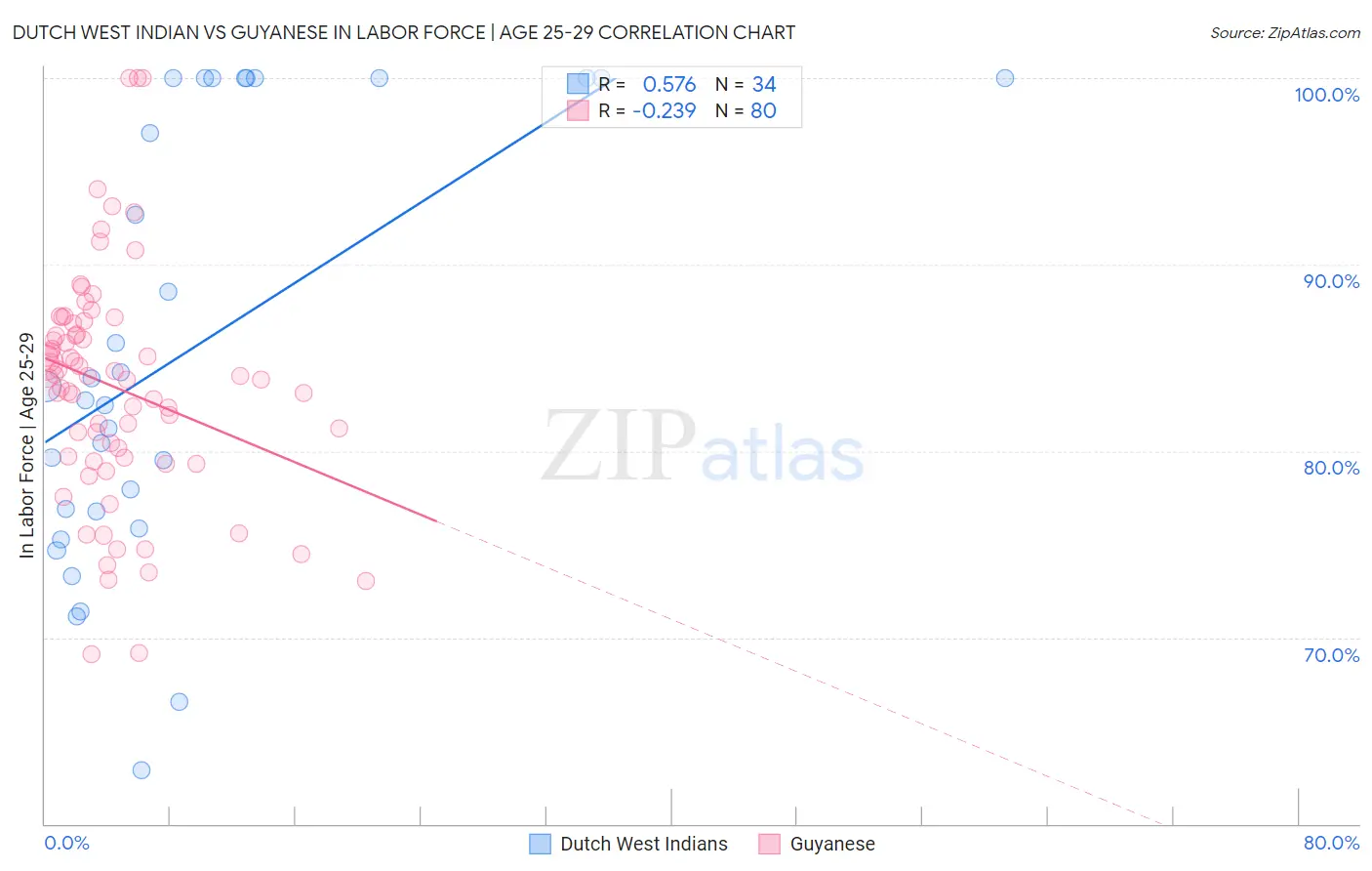 Dutch West Indian vs Guyanese In Labor Force | Age 25-29