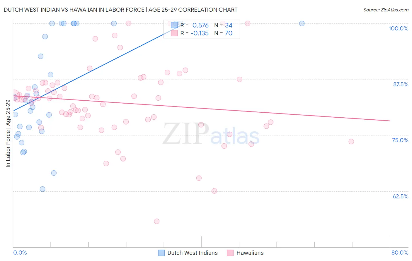 Dutch West Indian vs Hawaiian In Labor Force | Age 25-29