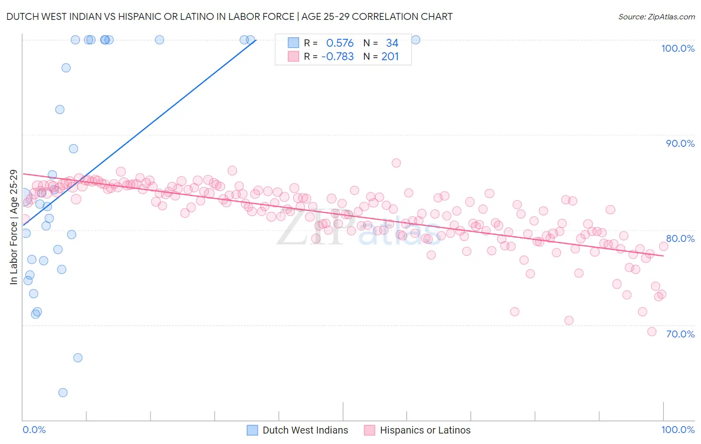 Dutch West Indian vs Hispanic or Latino In Labor Force | Age 25-29