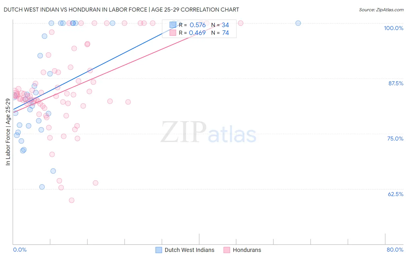 Dutch West Indian vs Honduran In Labor Force | Age 25-29