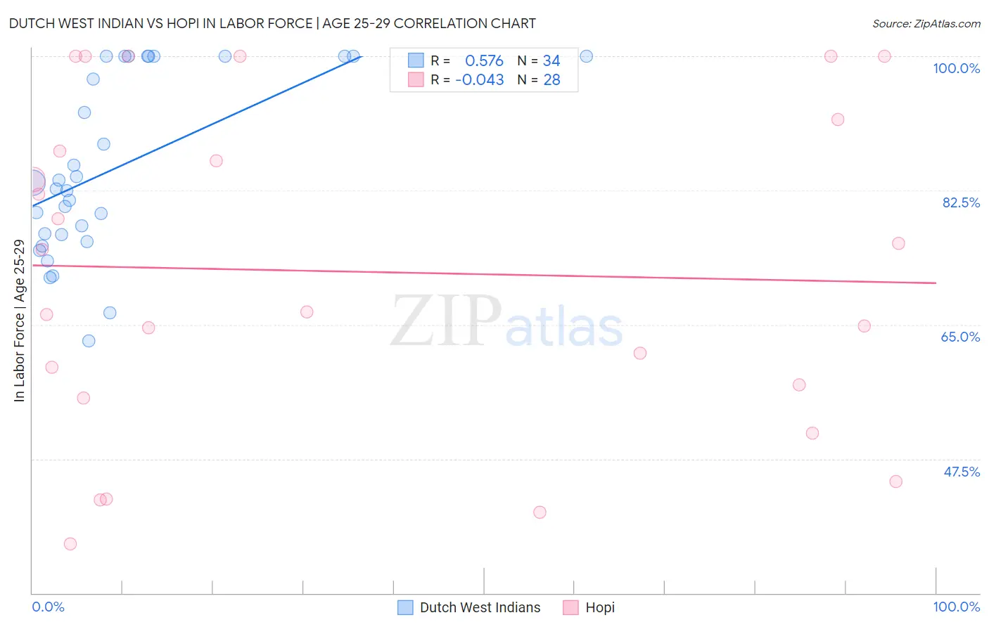 Dutch West Indian vs Hopi In Labor Force | Age 25-29