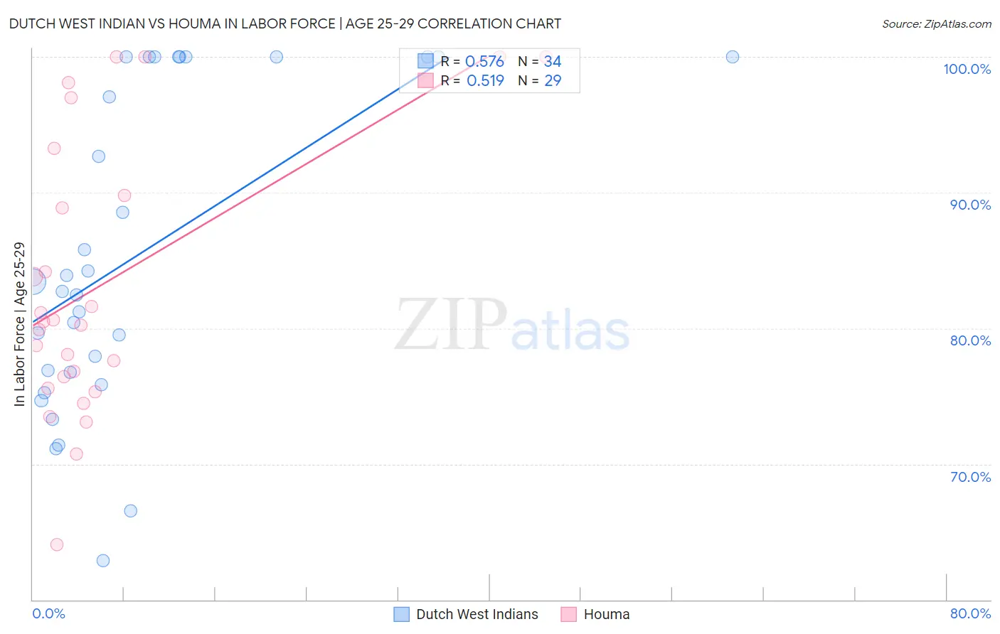 Dutch West Indian vs Houma In Labor Force | Age 25-29