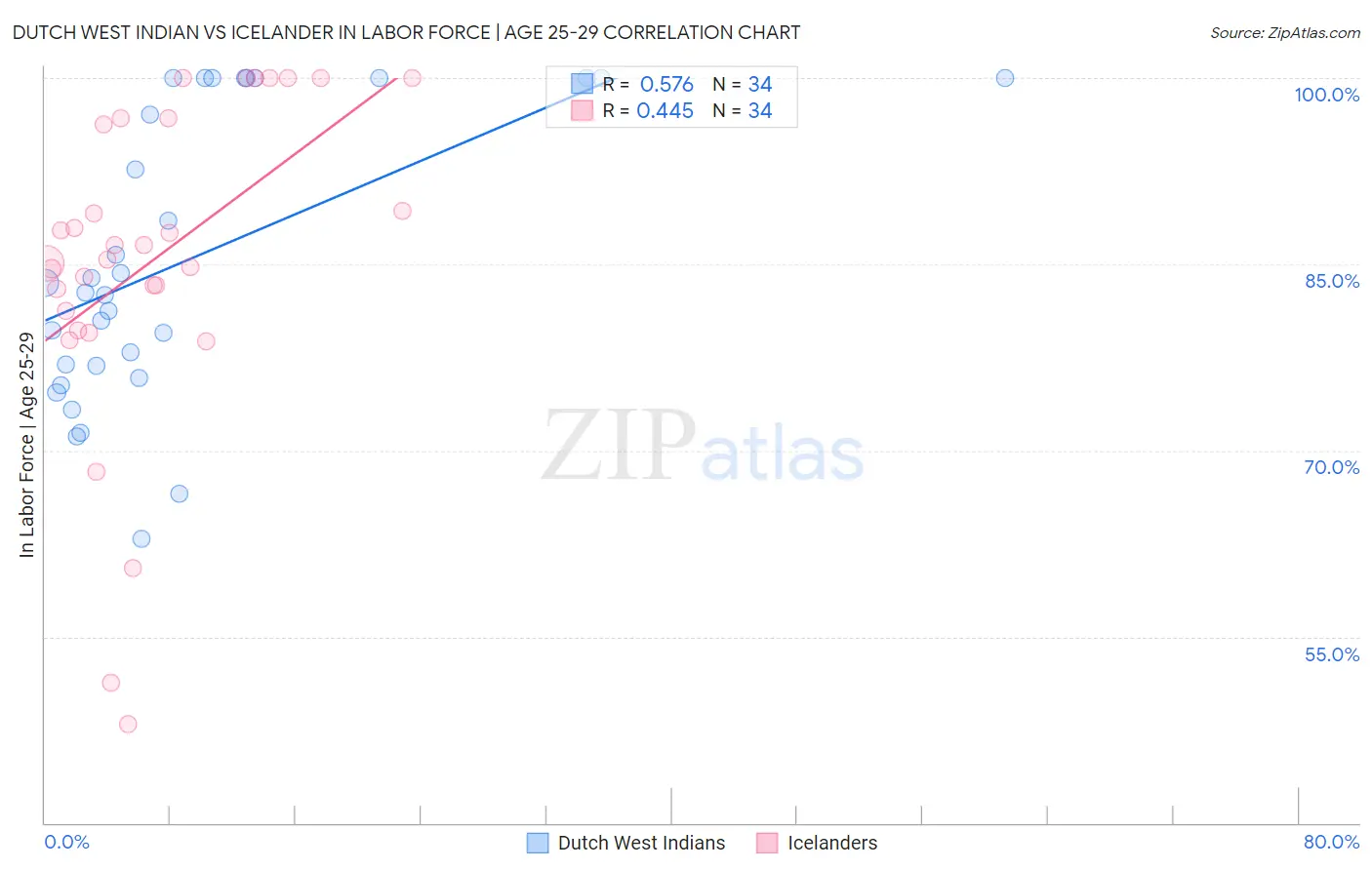 Dutch West Indian vs Icelander In Labor Force | Age 25-29
