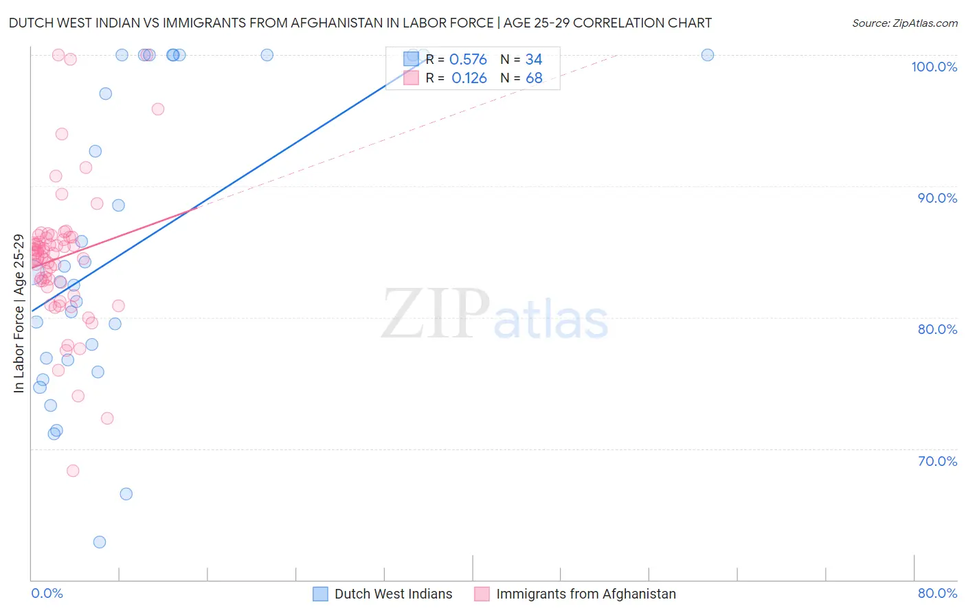 Dutch West Indian vs Immigrants from Afghanistan In Labor Force | Age 25-29