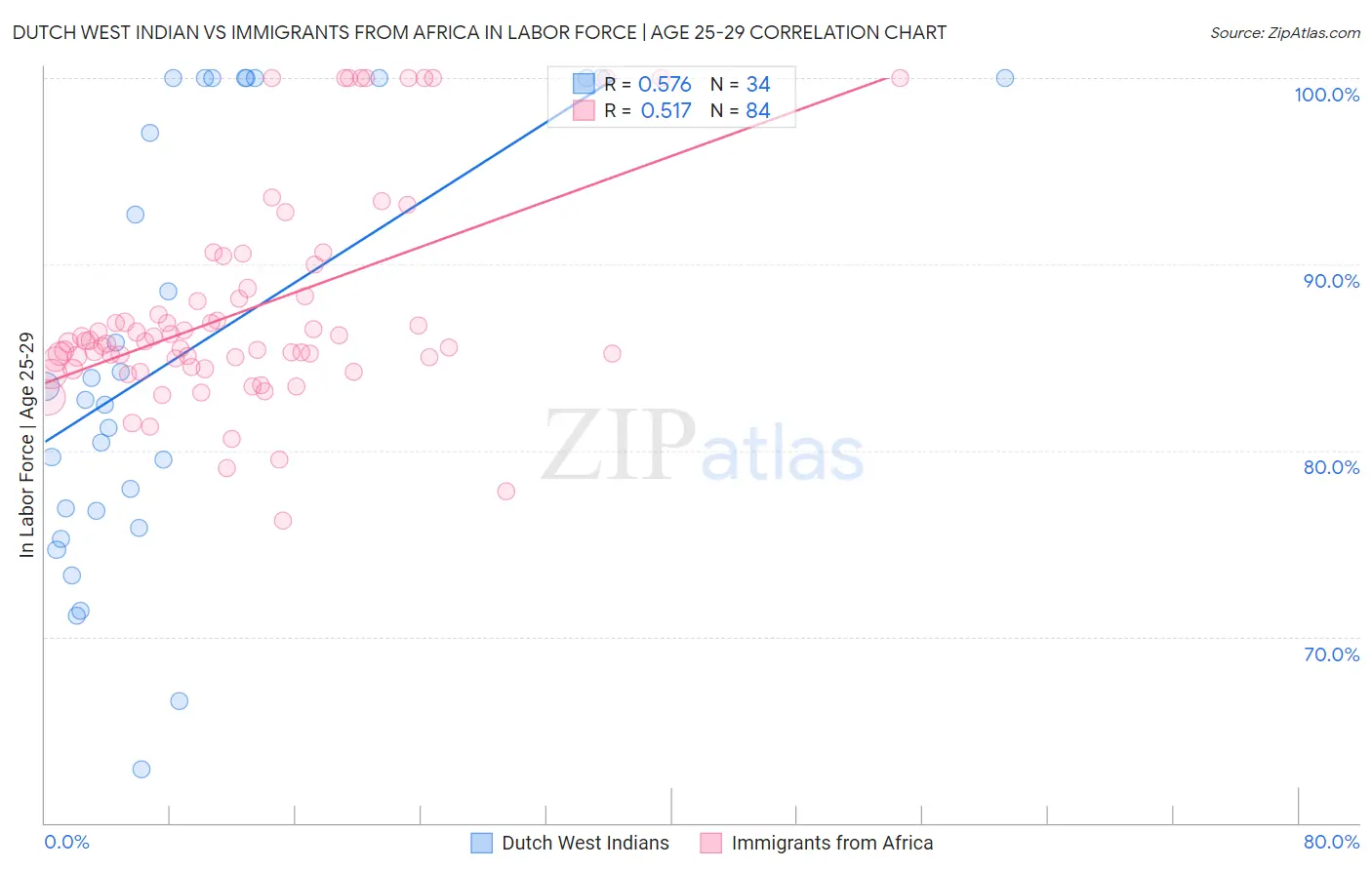 Dutch West Indian vs Immigrants from Africa In Labor Force | Age 25-29
