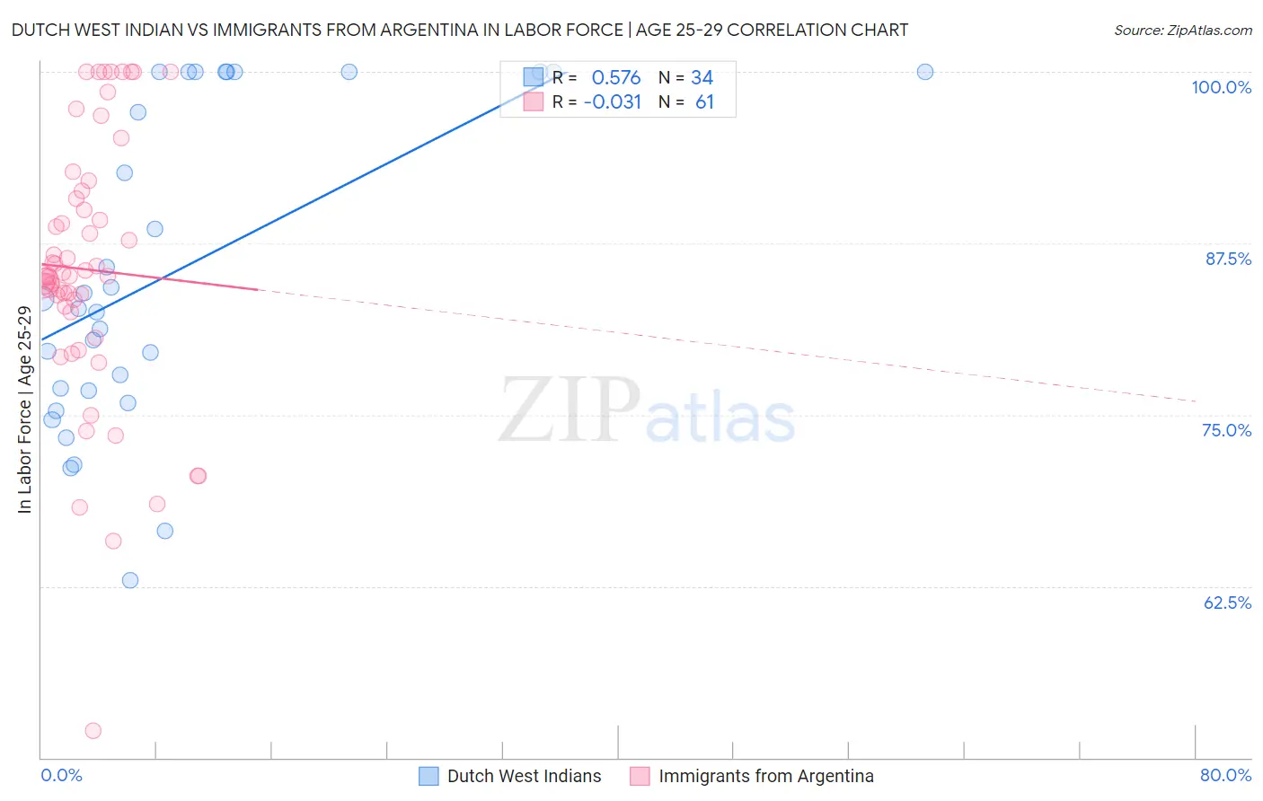Dutch West Indian vs Immigrants from Argentina In Labor Force | Age 25-29
