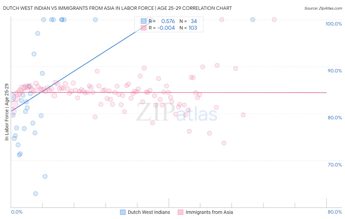 Dutch West Indian vs Immigrants from Asia In Labor Force | Age 25-29