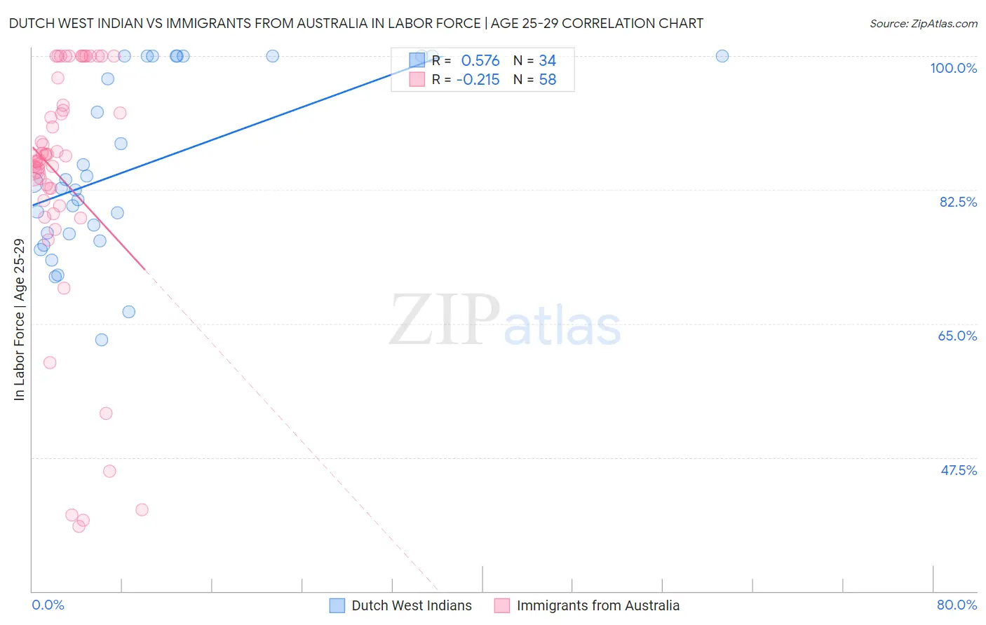 Dutch West Indian vs Immigrants from Australia In Labor Force | Age 25-29