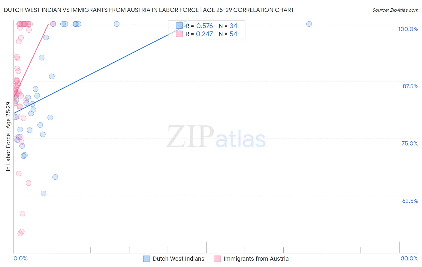 Dutch West Indian vs Immigrants from Austria In Labor Force | Age 25-29