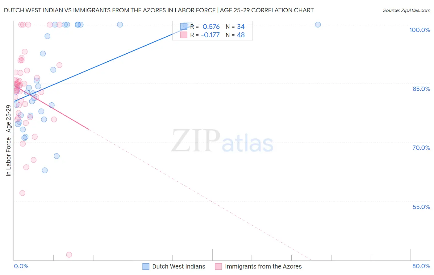 Dutch West Indian vs Immigrants from the Azores In Labor Force | Age 25-29