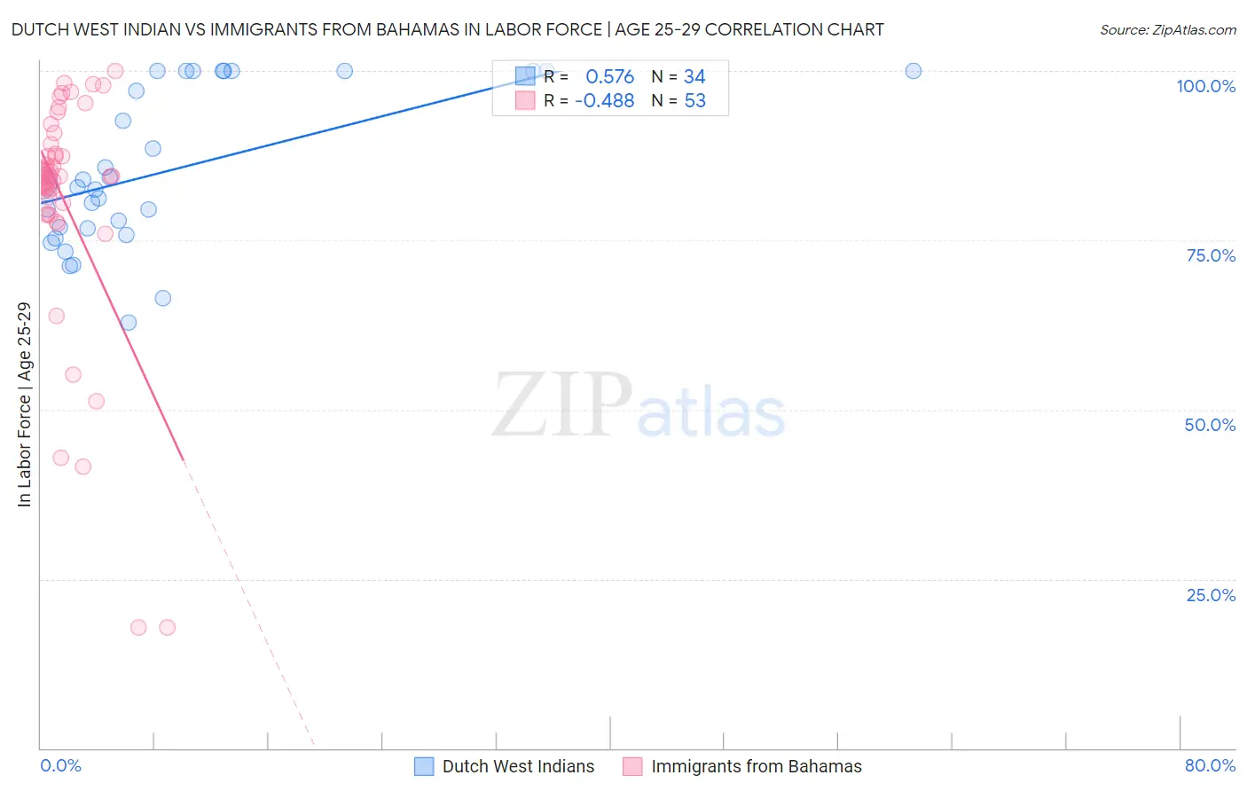 Dutch West Indian vs Immigrants from Bahamas In Labor Force | Age 25-29